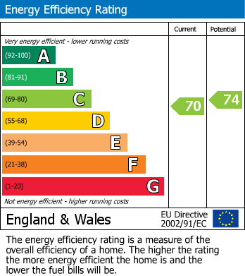 EPC For Unthank Road, Norwich