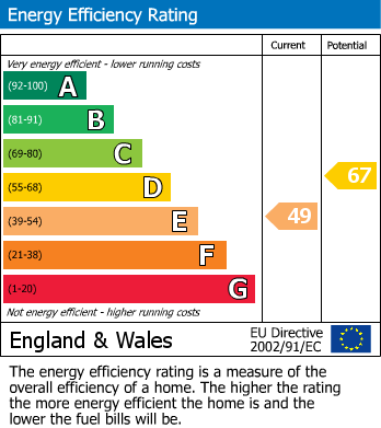 EPC For Unthank Road, Norwich